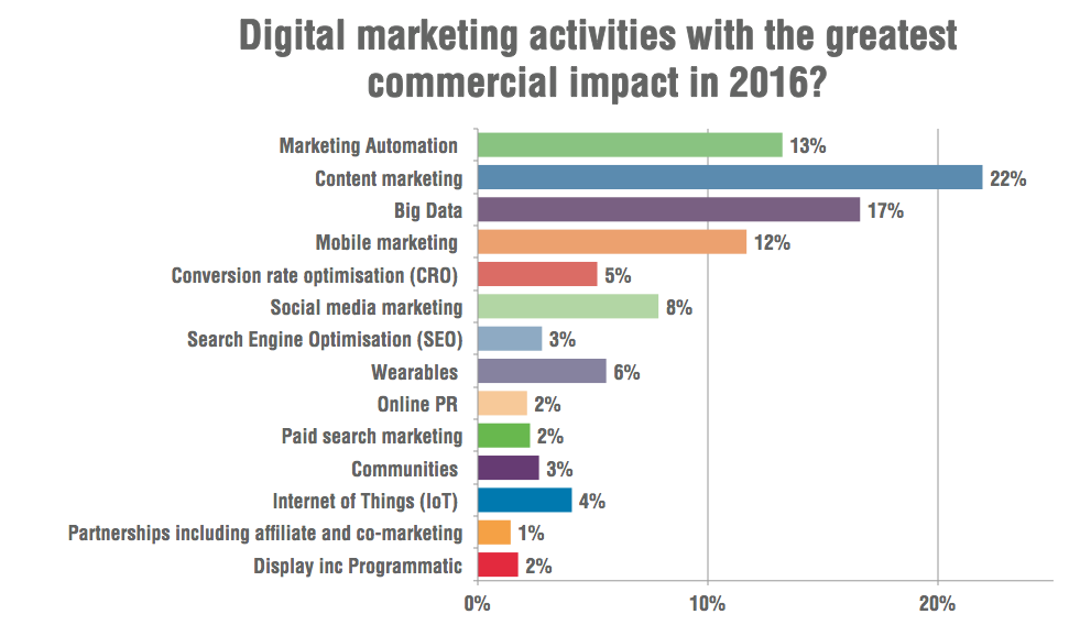 Marketing automation is among the most important digital marketing trends of 2016 and beyond. 